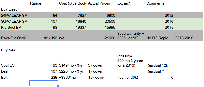 Spreadsheet of car costs/actual prices / ranges Pro-con.